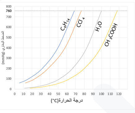 المنحنى المجاور تغير الضغط البخاري
